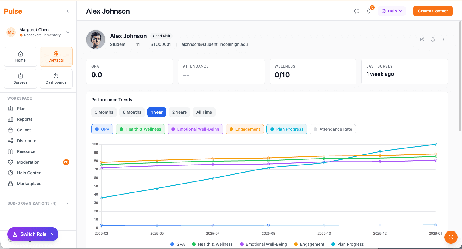 Individual student profile with performance trends